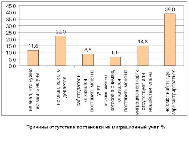 Причины отсутствия постановки на миграционный учет, %