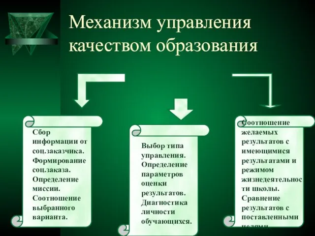 Механизм управления качеством образования Сбор информации от соц.заказчика. Формирование соц.заказа. Определение миссии.