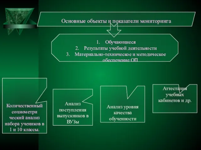 Обучающиеся Результаты учебной деятельности Материально-техническое и методическое обеспечение ОП Основные объекты и