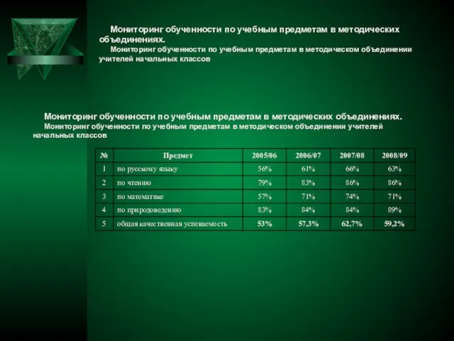 Мониторинг обученности по учебным предметам в методических объединениях. Мониторинг обученности по учебным