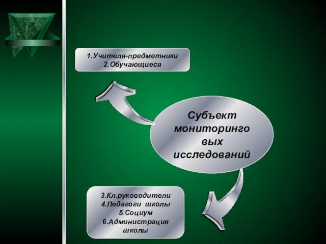 Субъект мониторинговых исследований 1.Учителя-предметники 2.Обучающиеся 3.Кл.руководители 4.Педагоги школы 5.Социум 6.Администрация школы