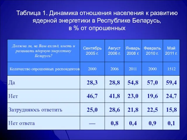 Таблица 1. Динамика отношения населения к развитию ядерной энергетики в Республике Беларусь, в % от опрошенных