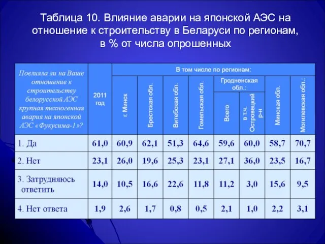 Таблица 10. Влияние аварии на японской АЭС на отношение к строительству в