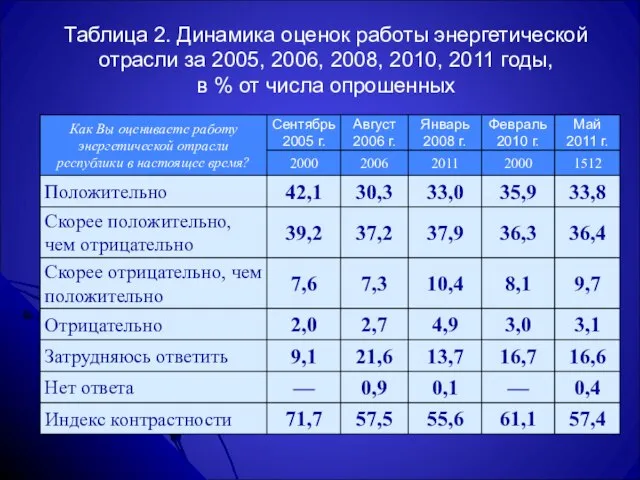 Таблица 2. Динамика оценок работы энергетической отрасли за 2005, 2006, 2008, 2010,