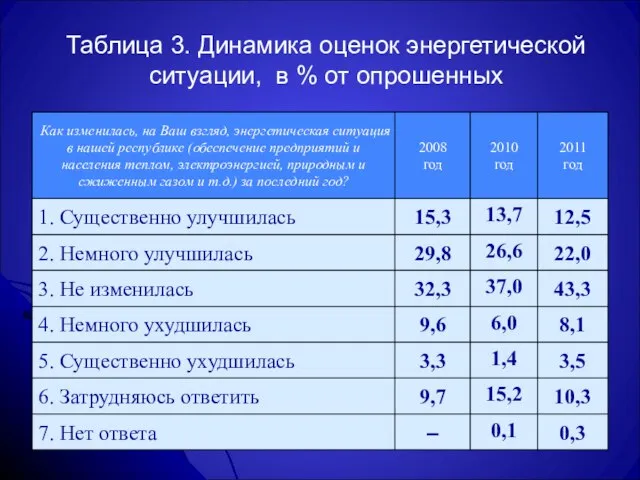 Таблица 3. Динамика оценок энергетической ситуации, в % от опрошенных