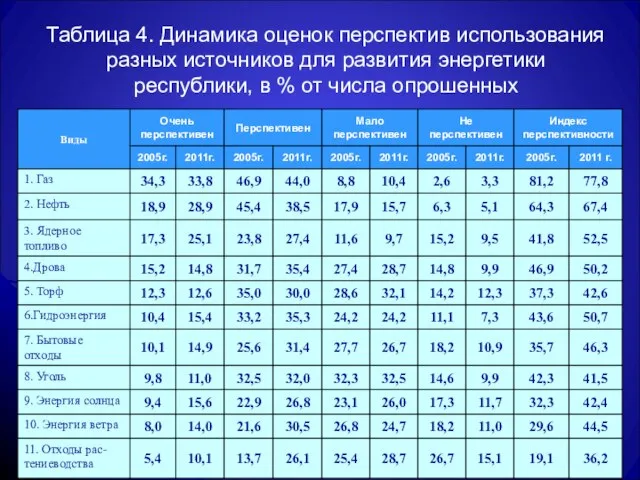 Таблица 4. Динамика оценок перспектив использования разных источников для развития энергетики республики,