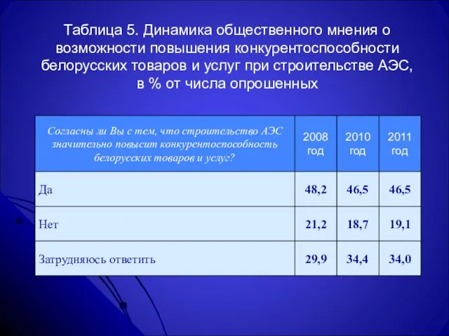 Таблица 5. Динамика общественного мнения о возможности повышения конкурентоспособности белорусских товаров и