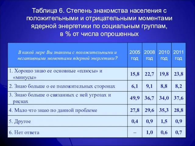 Таблица 6. Степень знакомства населения с положительными и отрицательными моментами ядерной энергетики