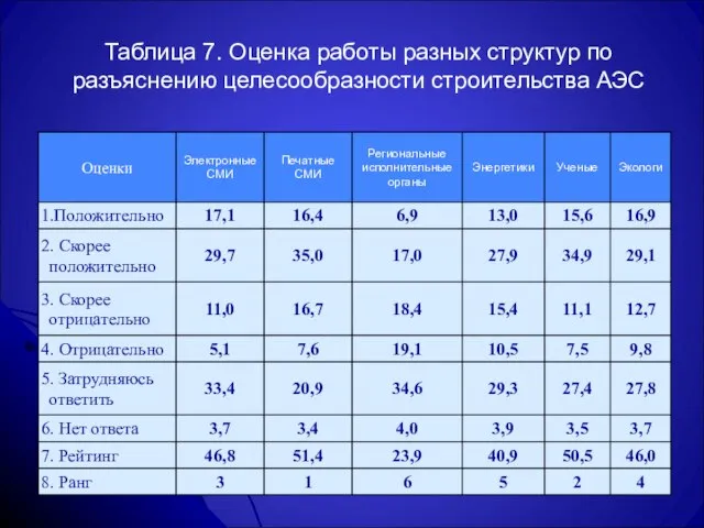 Таблица 7. Оценка работы разных структур по разъяснению целесообразности строительства АЭС