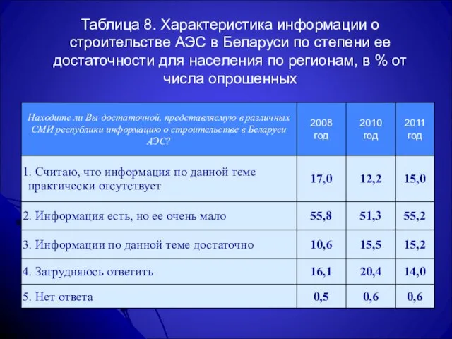 Таблица 8. Характеристика информации о строительстве АЭС в Беларуси по степени ее