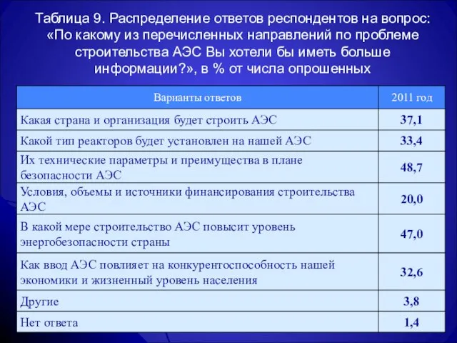 Таблица 9. Распределение ответов респондентов на вопрос: «По какому из перечисленных направлений