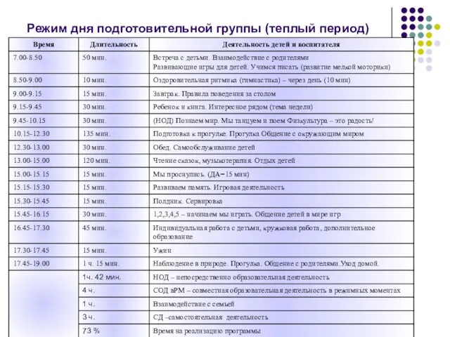 Режим дня подготовительной группы (теплый период)