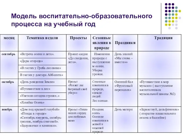 Модель воспитательно-образовательного процесса на учебный год