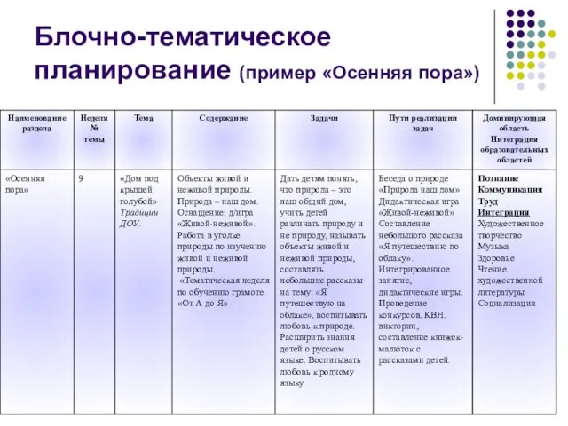 Блочно-тематическое планирование (пример «Осенняя пора»)