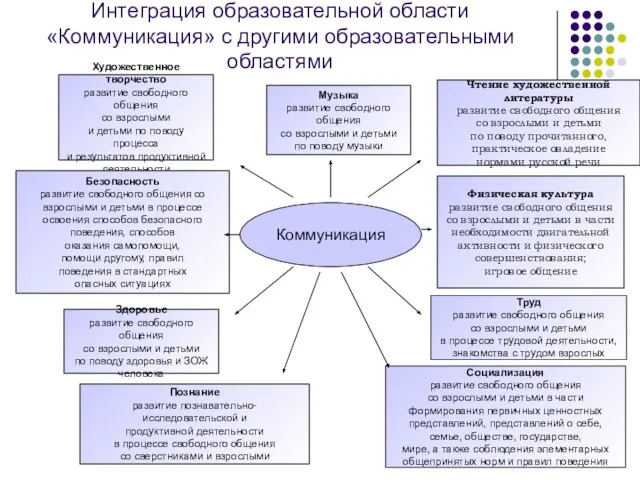 Интеграция образовательной области «Коммуникация» с другими образовательными областями Художественное творчество развитие свободного