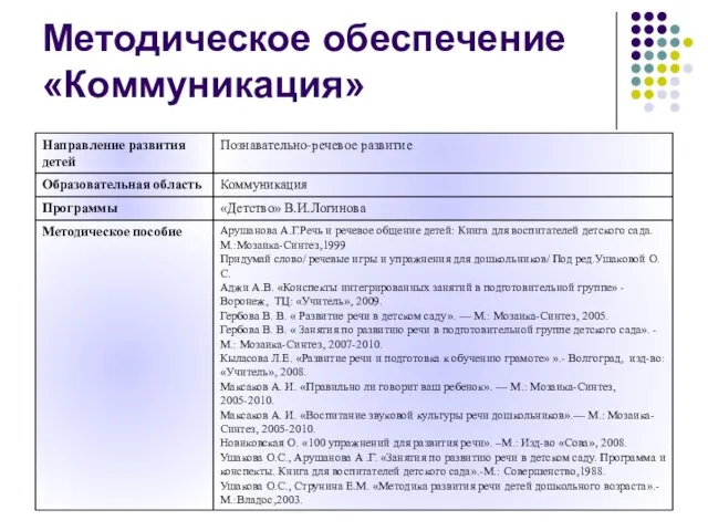 Методическое обеспечение «Коммуникация»