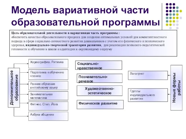 Модель вариативной части образовательной программы