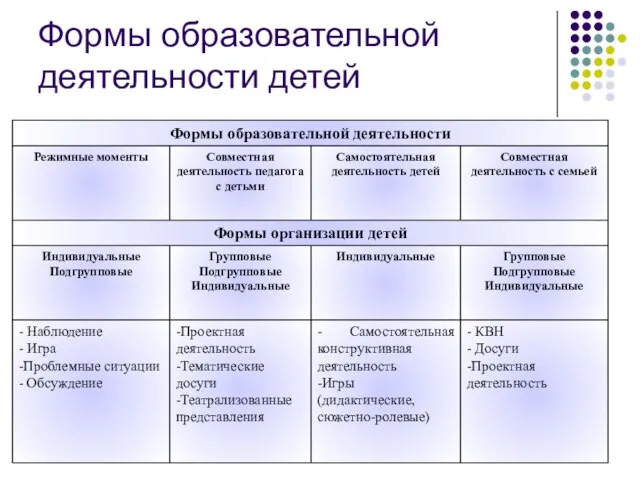 Формы образовательной деятельности детей