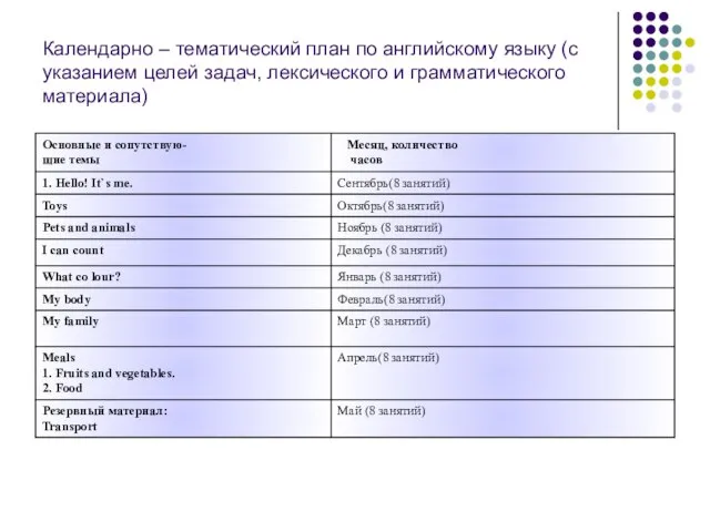 Календарно – тематический план по английскому языку (с указанием целей задач, лексического и грамматического материала)