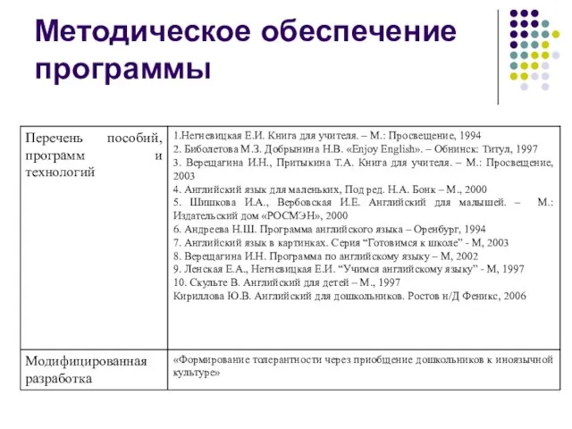 Методическое обеспечение программы