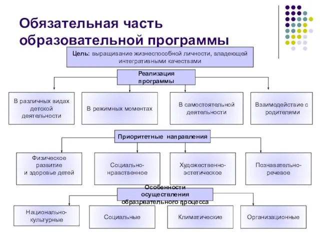 Обязательная часть образовательной программы Цель: выращивание жизнеспособной личности, владеющей интегративными качествами В различных видах детской деятельности