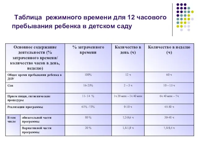 Таблица режимного времени для 12 часового пребывания ребенка в детском саду