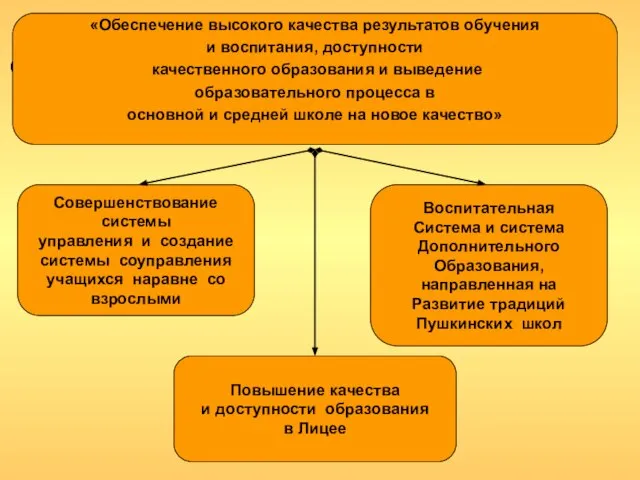 Совершенствование системы управления и создание системы соуправления учащихся наравне со взрослыми Повышение