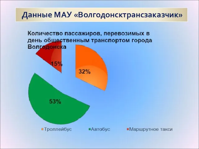 Данные МАУ «Волгодонсктрансзаказчик»