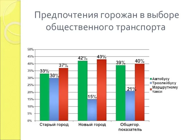 Предпочтения горожан в выборе общественного транспорта