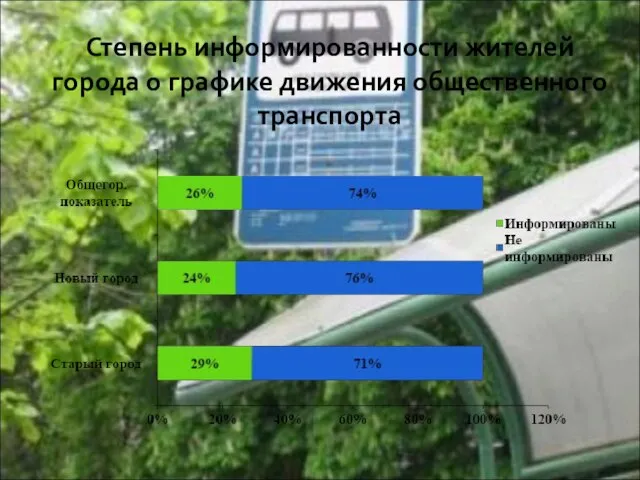 Степень информированности жителей города о графике движения общественного транспорта