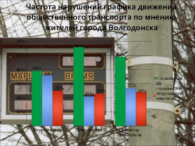 Частота нарушений графика движения общественного транспорта по мнению жителей города Волгодонска