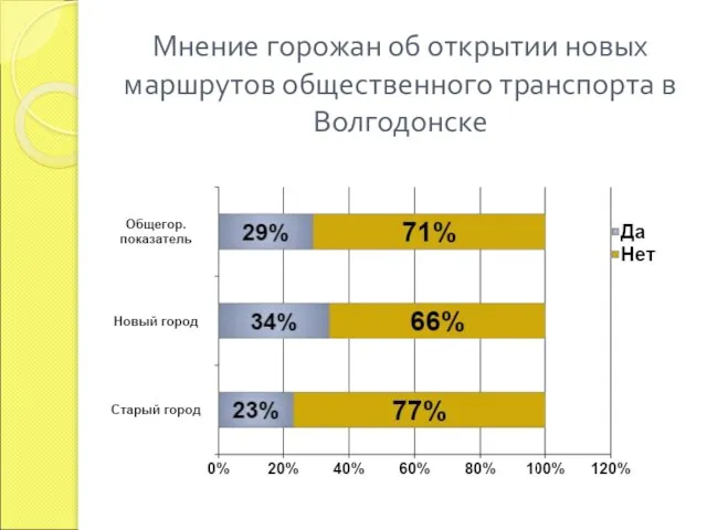 Мнение горожан об открытии новых маршрутов общественного транспорта в Волгодонске