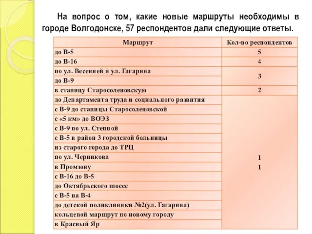 На вопрос о том, какие новые маршруты необходимы в городе Волгодонске, 57 респондентов дали следующие ответы.