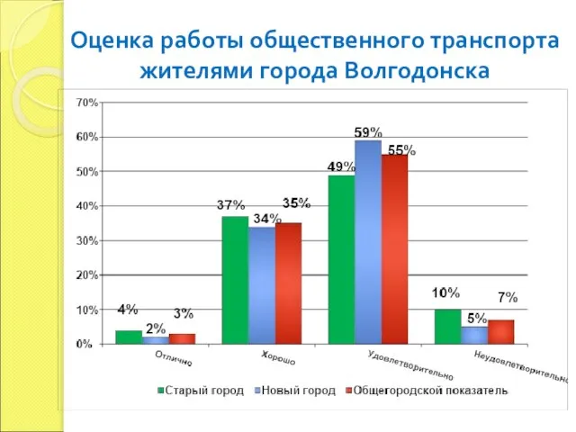 Оценка работы общественного транспорта жителями города Волгодонска