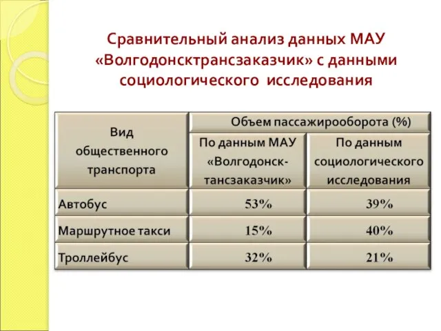 Сравнительный анализ данных МАУ «Волгодонсктрансзаказчик» с данными социологического исследования