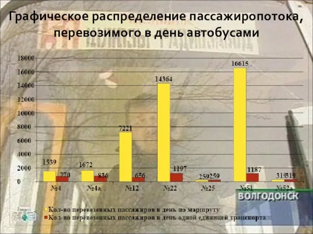 Графическое распределение пассажиропотока, перевозимого в день автобусами