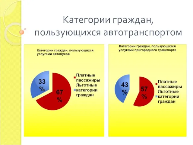 Категории граждан, пользующихся автотранспортом