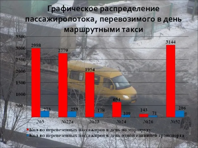 Графическое распределение пассажиропотока, перевозимого в день маршрутными такси