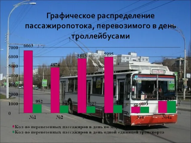 Графическое распределение пассажиропотока, перевозимого в день троллейбусами