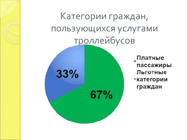 Категории граждан, пользующихся услугами троллейбусов