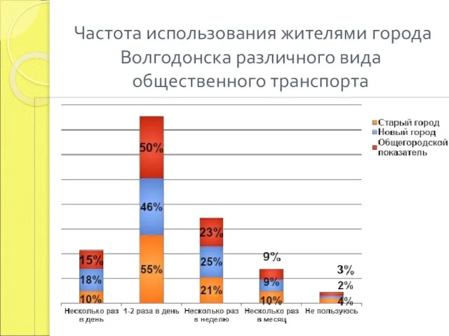 Частота использования жителями города Волгодонска различного вида общественного транспорта