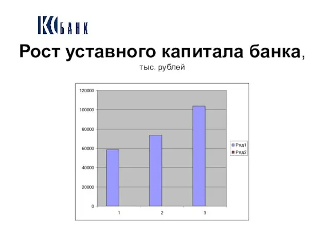 Рост уставного капитала банка, тыс. рублей
