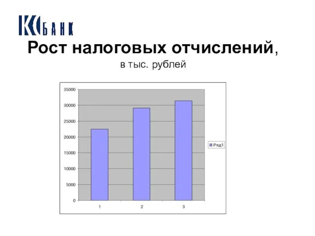 Рост налоговых отчислений, в тыс. рублей