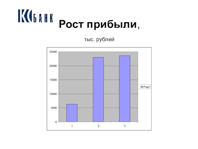 Рост прибыли, тыс. рублей