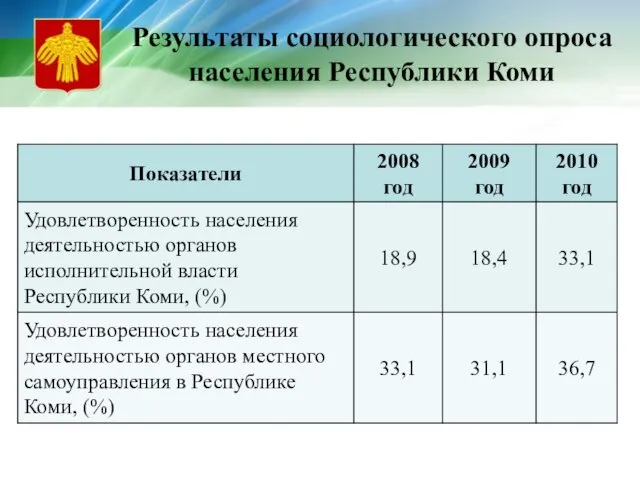Результаты социологического опроса населения Республики Коми