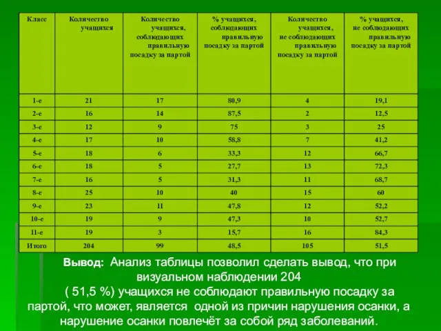 Вывод: Анализ таблицы позволил сделать вывод, что при визуальном наблюдении 204 (