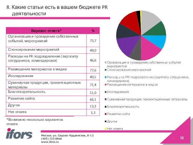 8. Какие статьи есть в вашем бюджете PR деятельности *Возможно несколько вариантов ответа