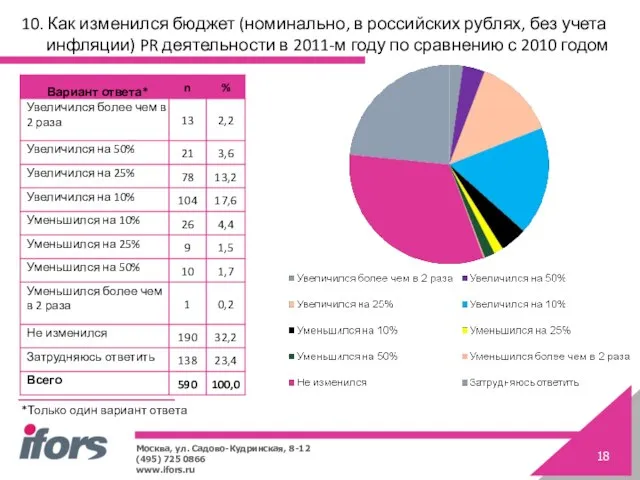 10. Как изменился бюджет (номинально, в российских рублях, без учета инфляции) PR