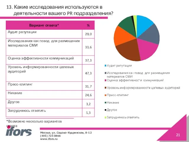 13. Какие исследования используются в деятельности вашего PR подразделения? *Возможно несколько вариантов ответа