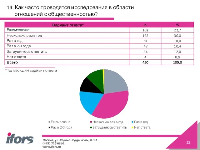 14. Как часто проводятся исследования в области отношений с общественностью? *Только один вариант ответа